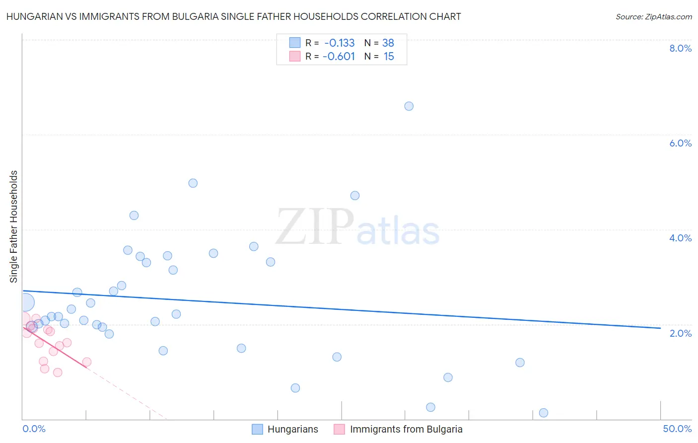 Hungarian vs Immigrants from Bulgaria Single Father Households