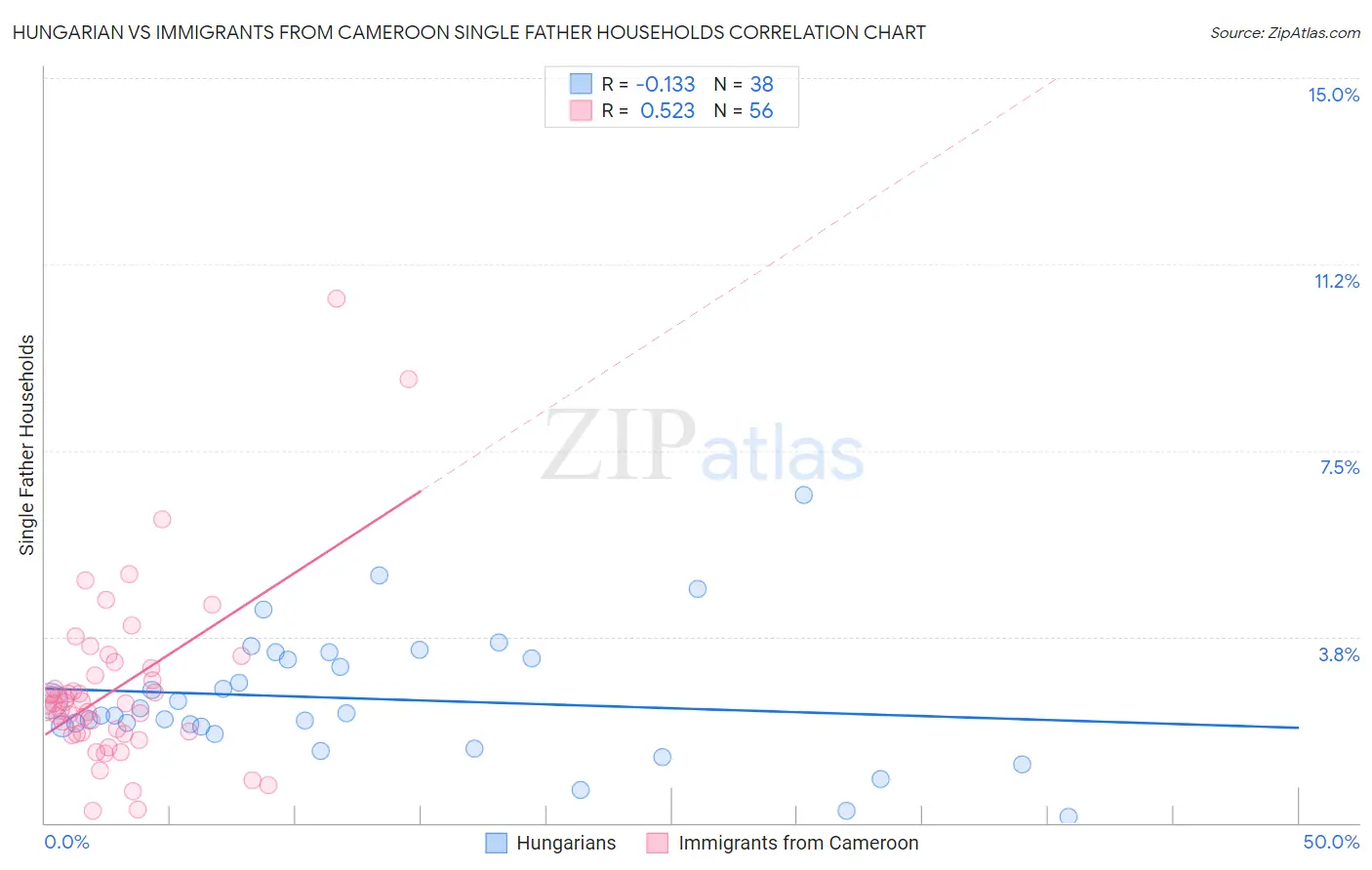 Hungarian vs Immigrants from Cameroon Single Father Households