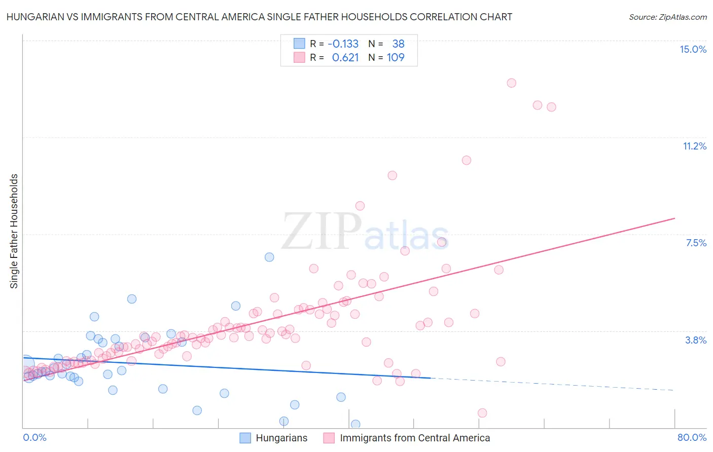 Hungarian vs Immigrants from Central America Single Father Households