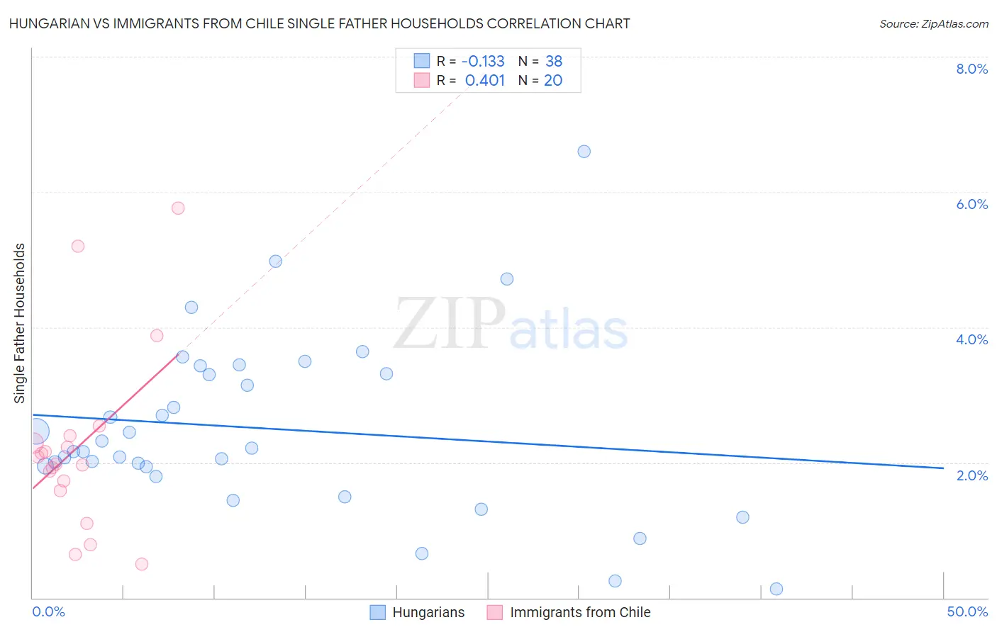 Hungarian vs Immigrants from Chile Single Father Households