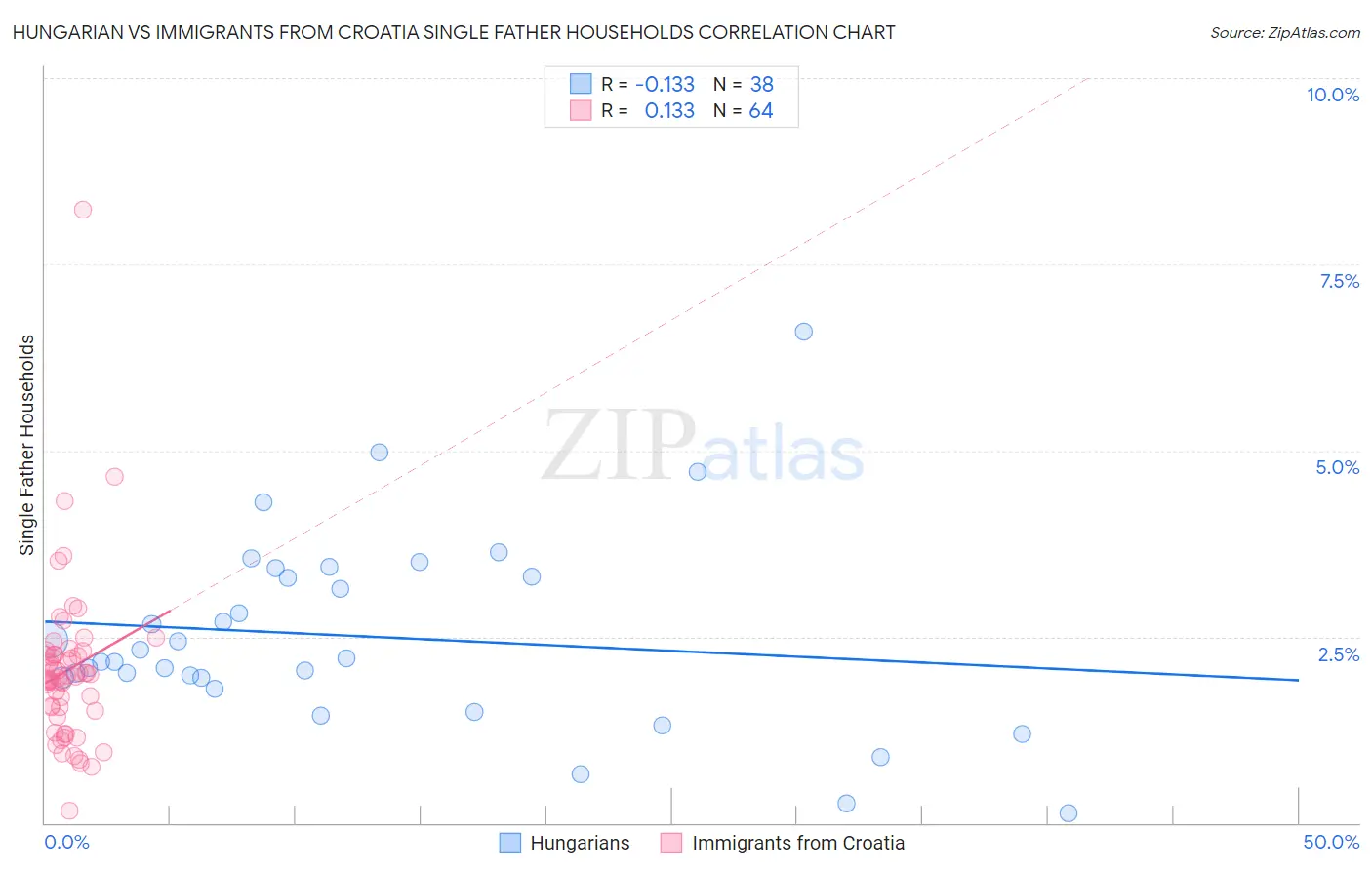 Hungarian vs Immigrants from Croatia Single Father Households