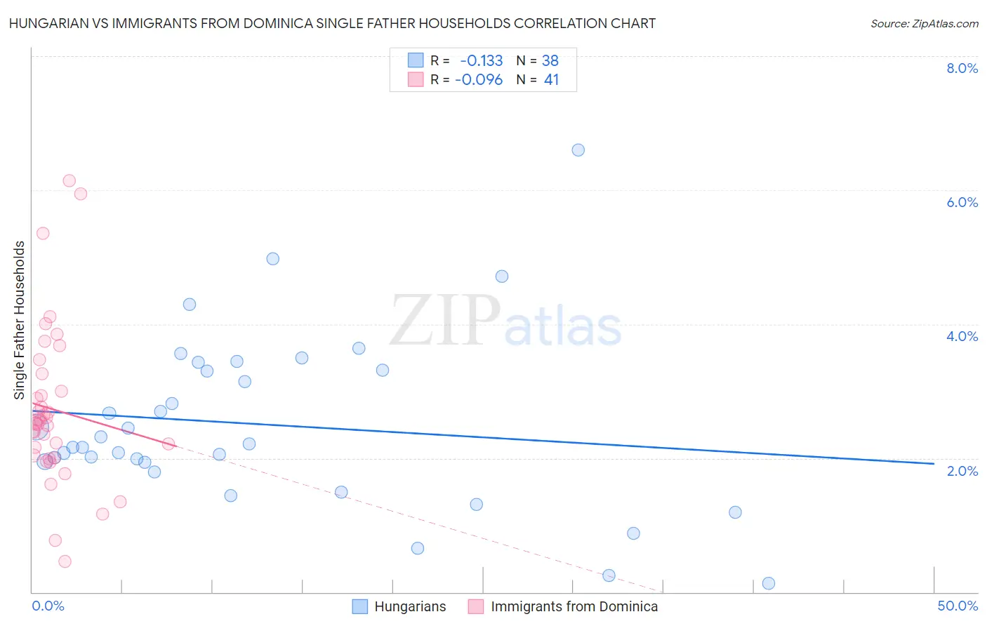 Hungarian vs Immigrants from Dominica Single Father Households