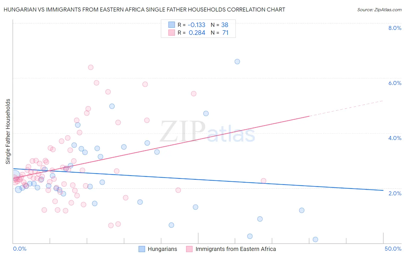 Hungarian vs Immigrants from Eastern Africa Single Father Households