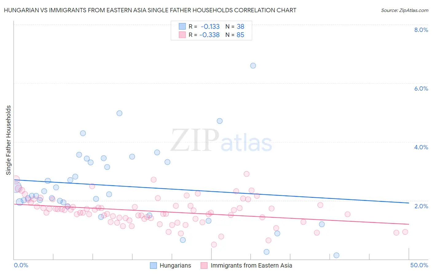 Hungarian vs Immigrants from Eastern Asia Single Father Households