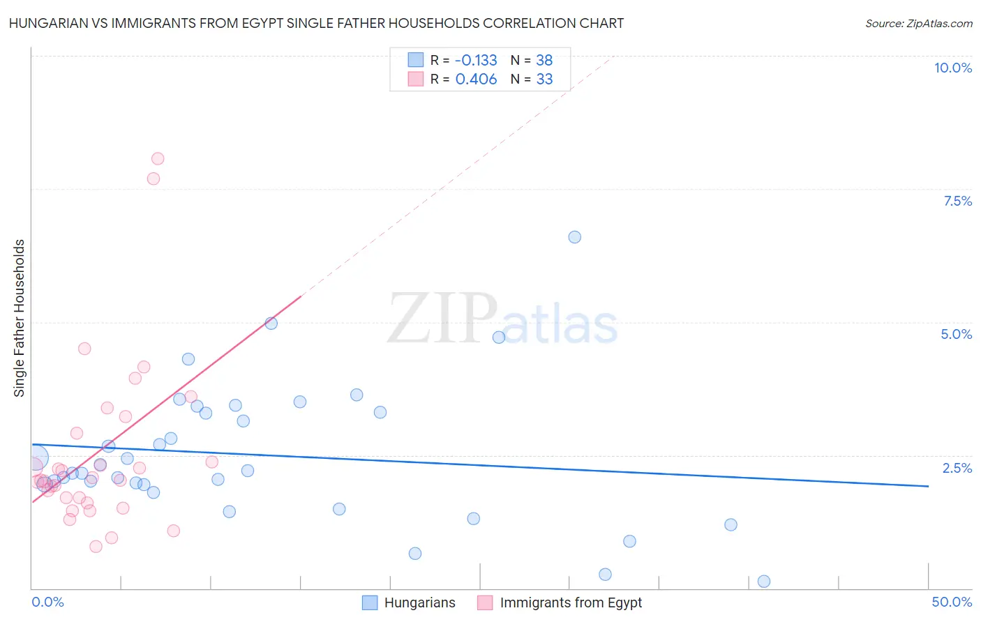 Hungarian vs Immigrants from Egypt Single Father Households