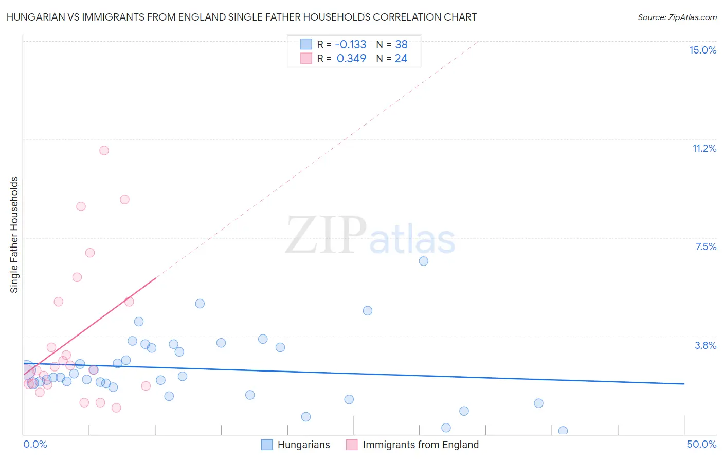 Hungarian vs Immigrants from England Single Father Households