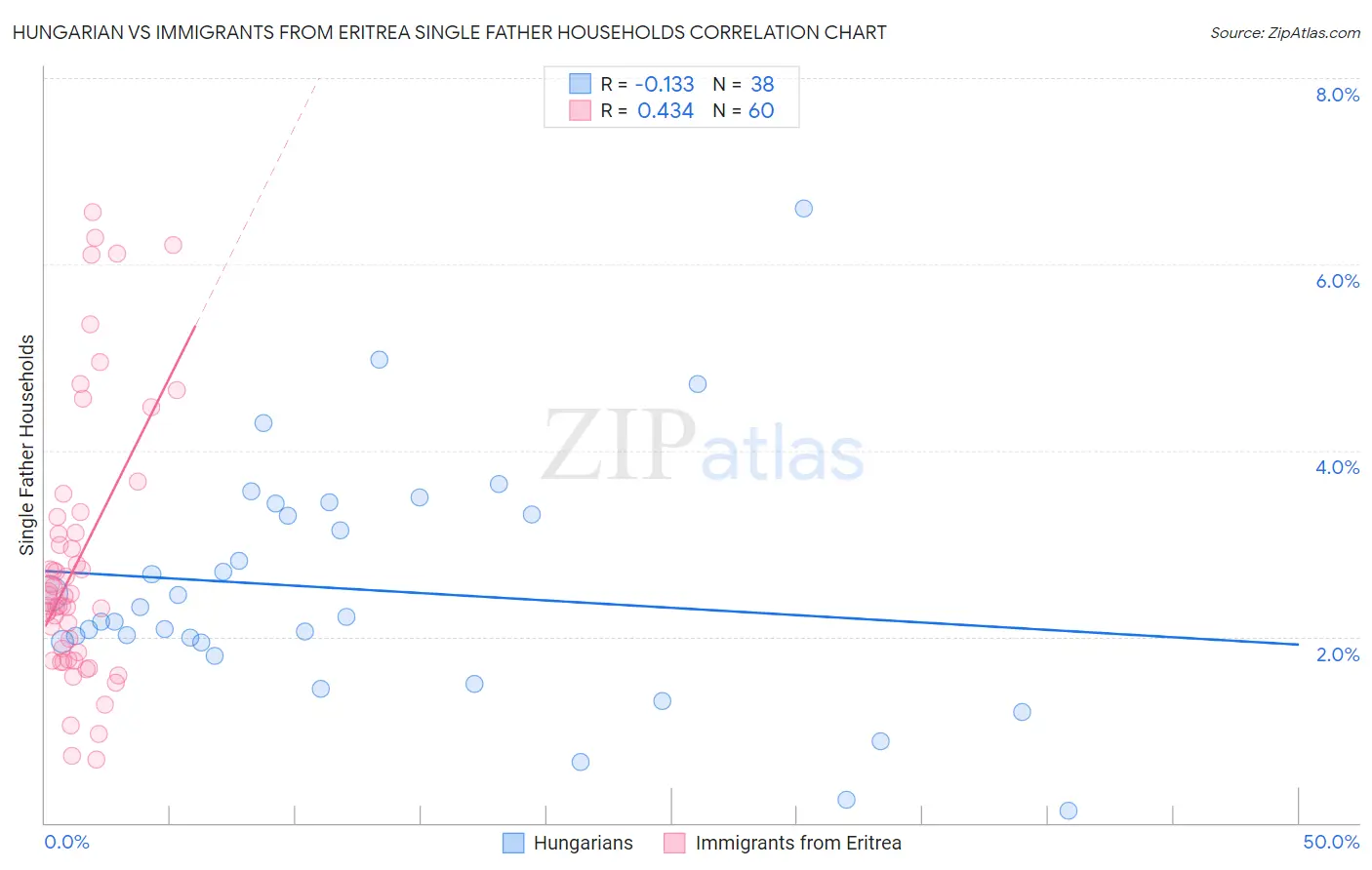 Hungarian vs Immigrants from Eritrea Single Father Households