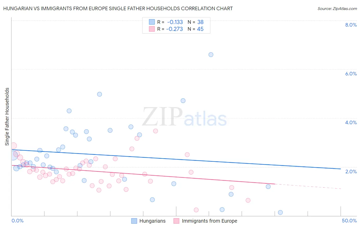 Hungarian vs Immigrants from Europe Single Father Households