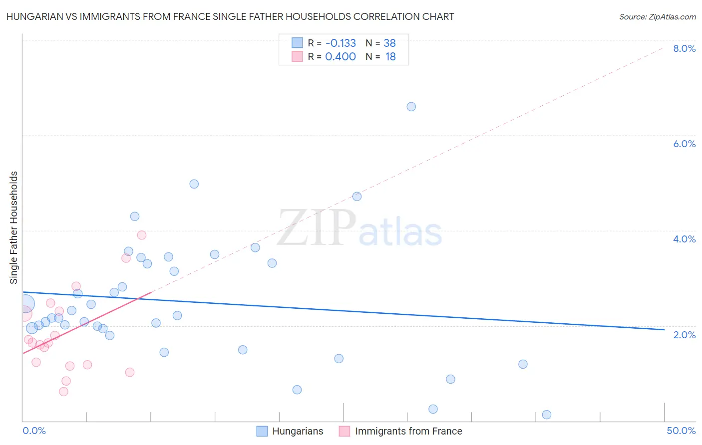 Hungarian vs Immigrants from France Single Father Households