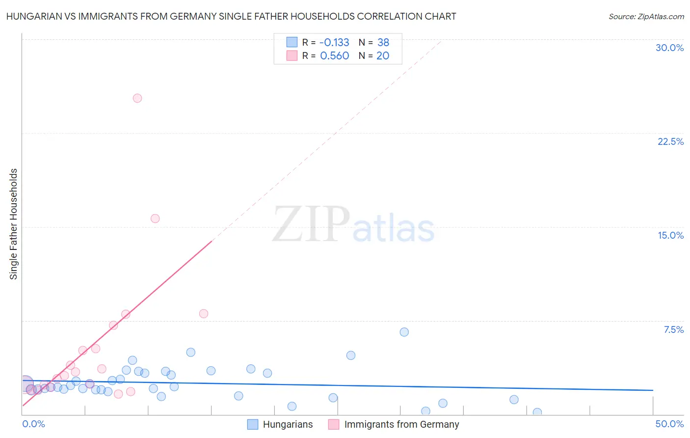 Hungarian vs Immigrants from Germany Single Father Households