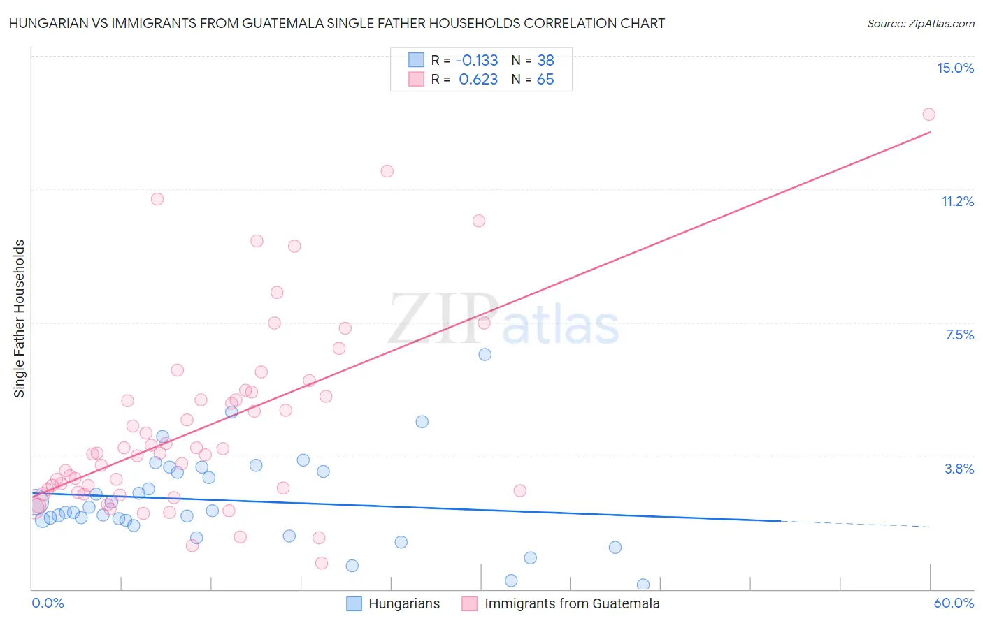 Hungarian vs Immigrants from Guatemala Single Father Households