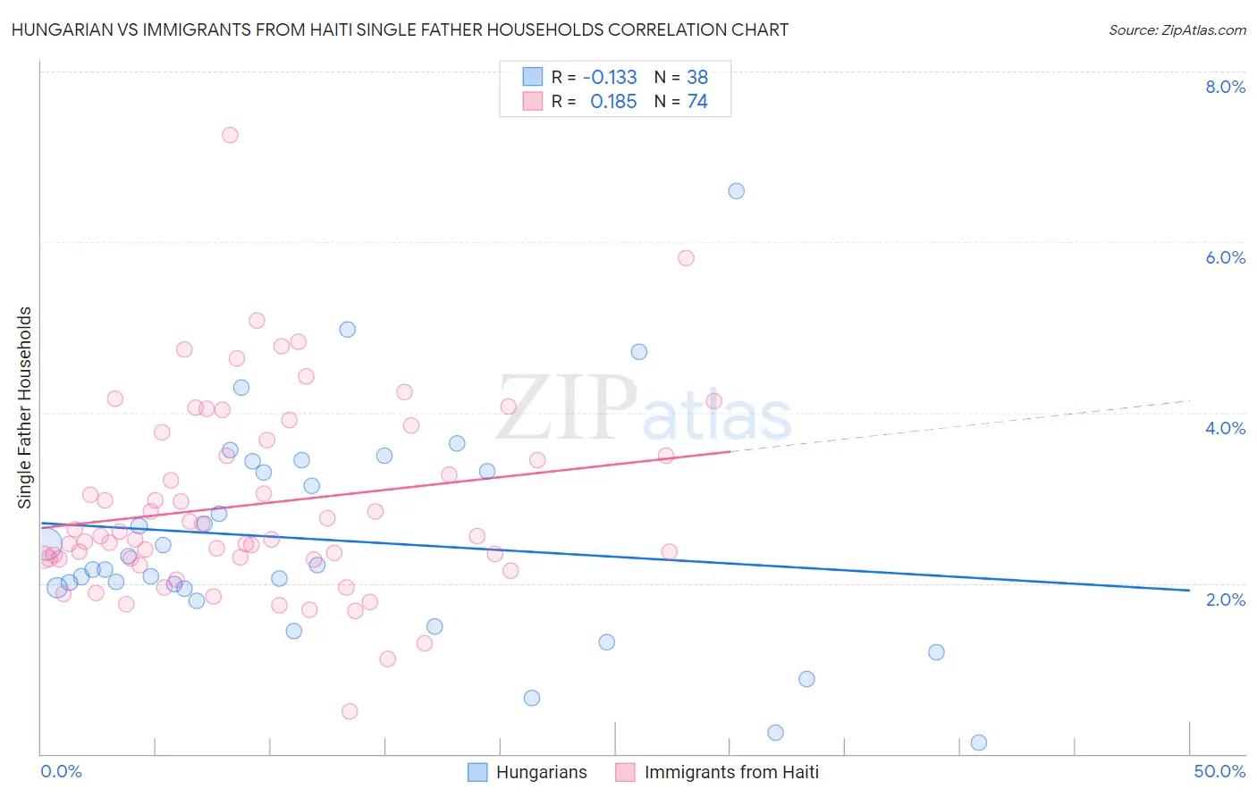 Hungarian vs Immigrants from Haiti Single Father Households