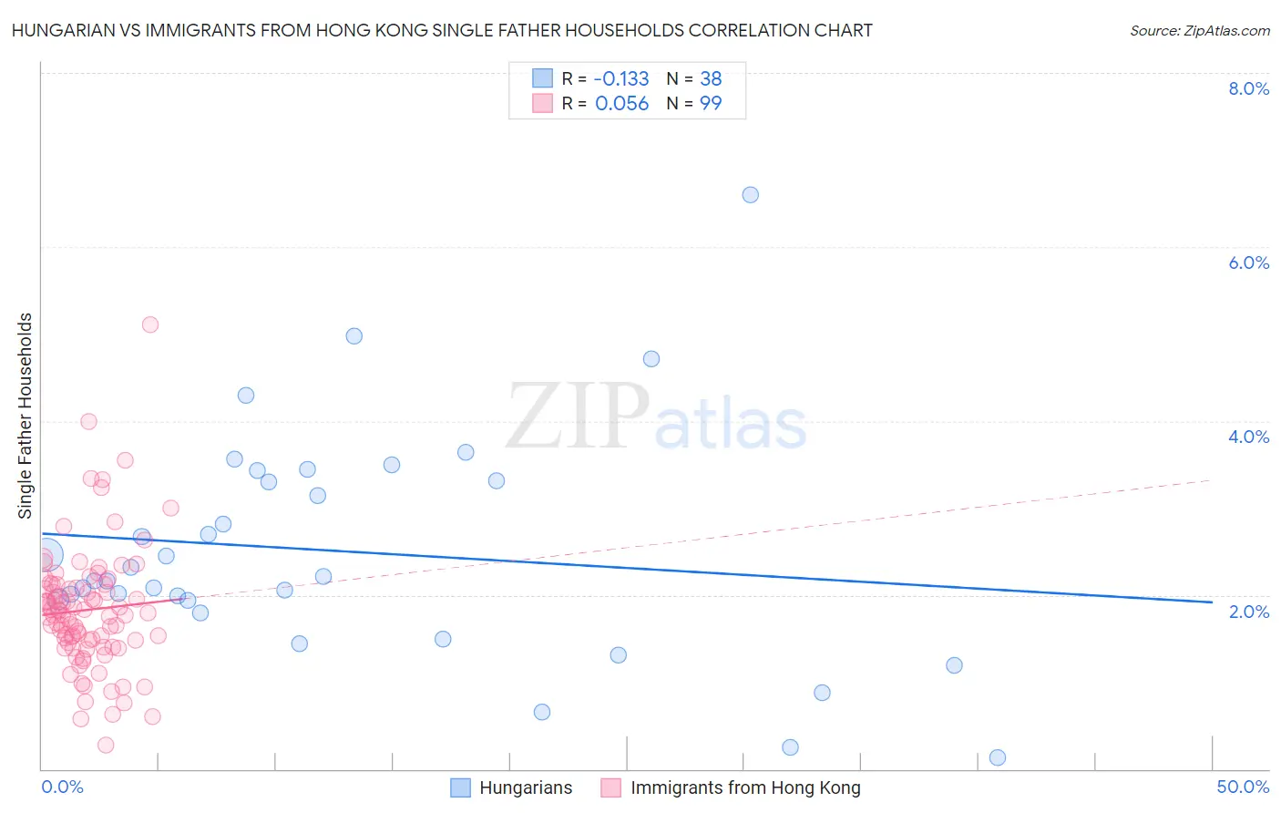 Hungarian vs Immigrants from Hong Kong Single Father Households