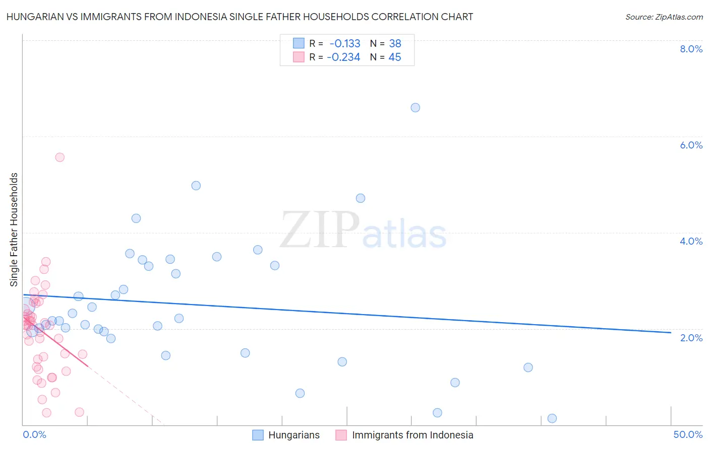 Hungarian vs Immigrants from Indonesia Single Father Households