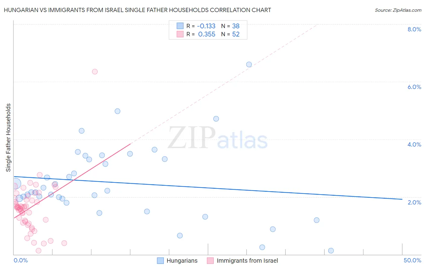 Hungarian vs Immigrants from Israel Single Father Households