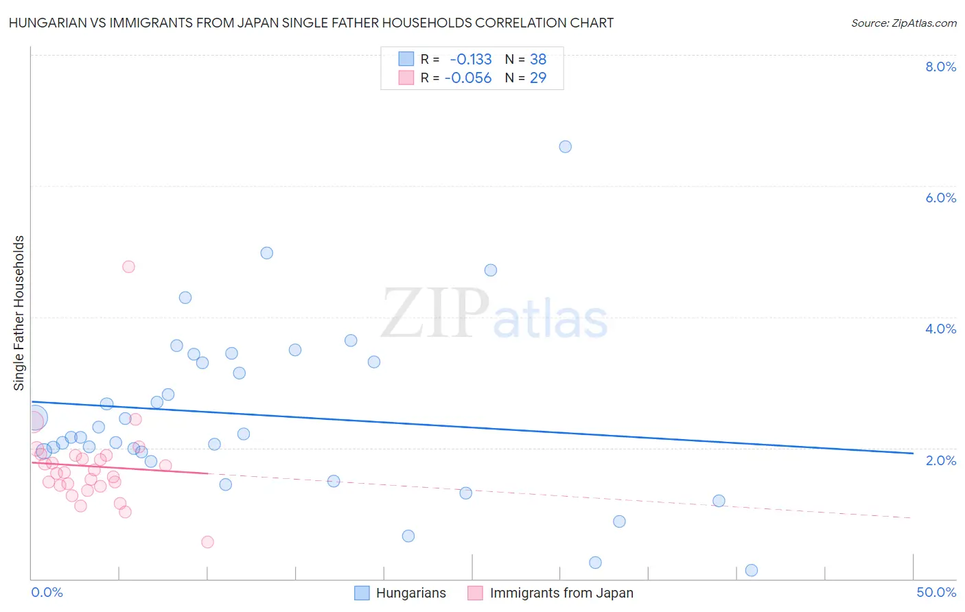 Hungarian vs Immigrants from Japan Single Father Households