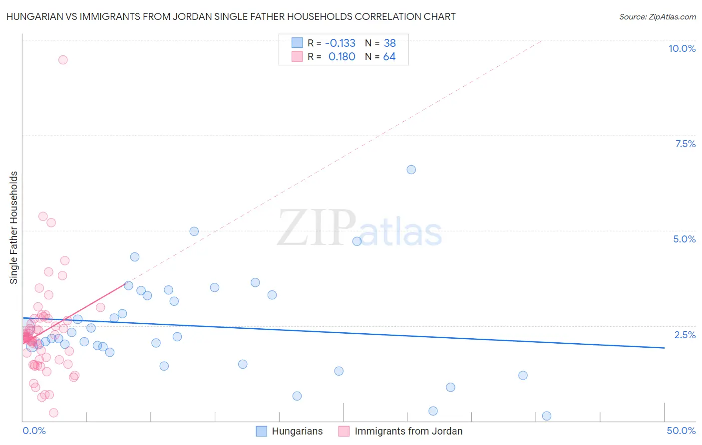 Hungarian vs Immigrants from Jordan Single Father Households