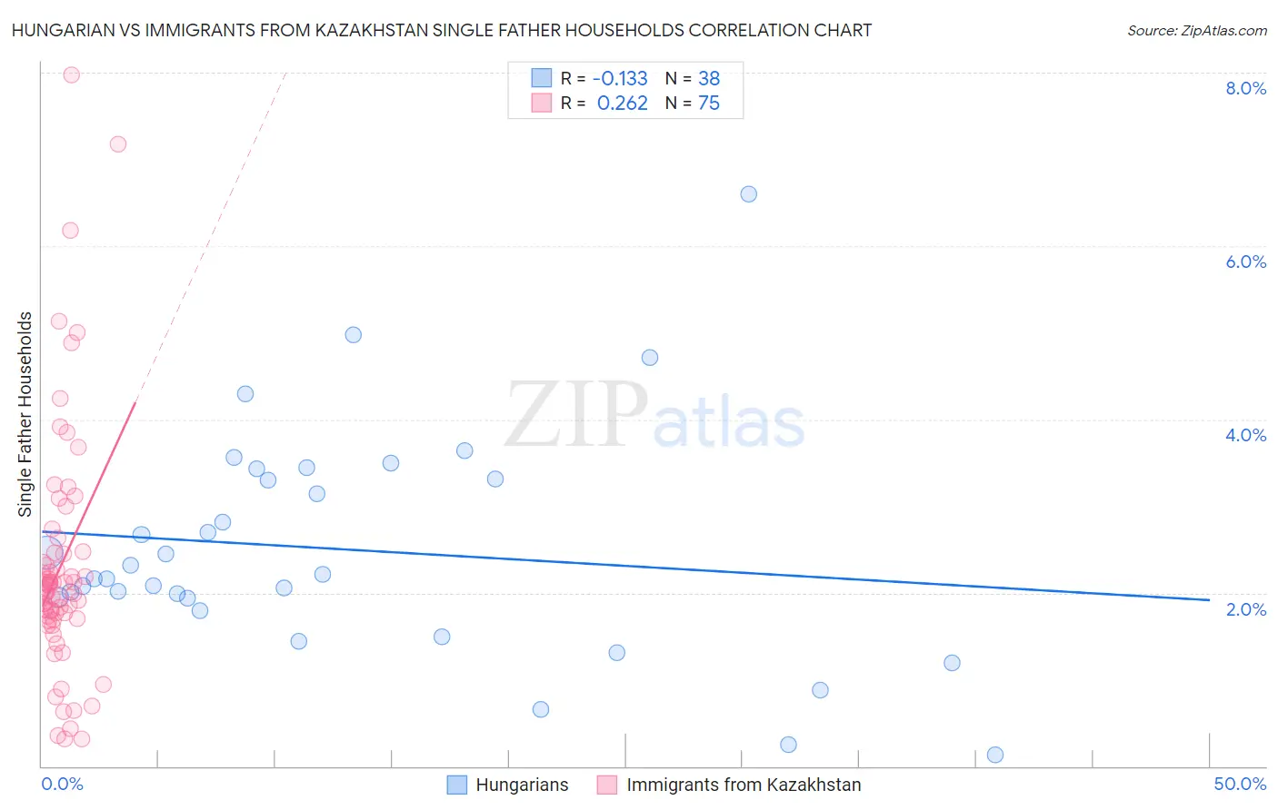 Hungarian vs Immigrants from Kazakhstan Single Father Households