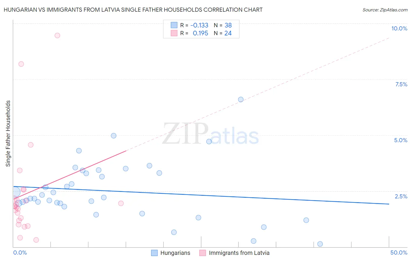 Hungarian vs Immigrants from Latvia Single Father Households