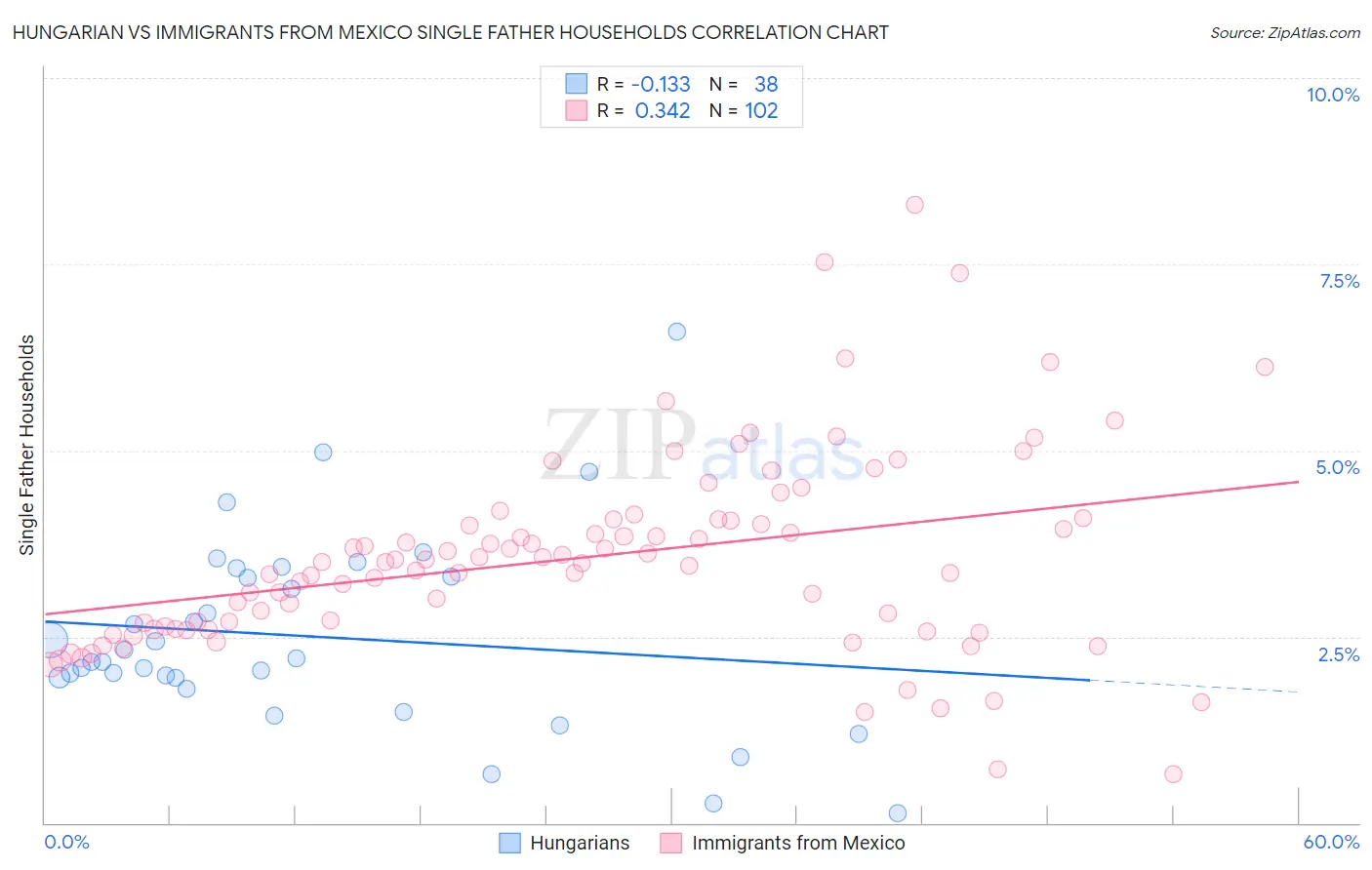 Hungarian vs Immigrants from Mexico Single Father Households