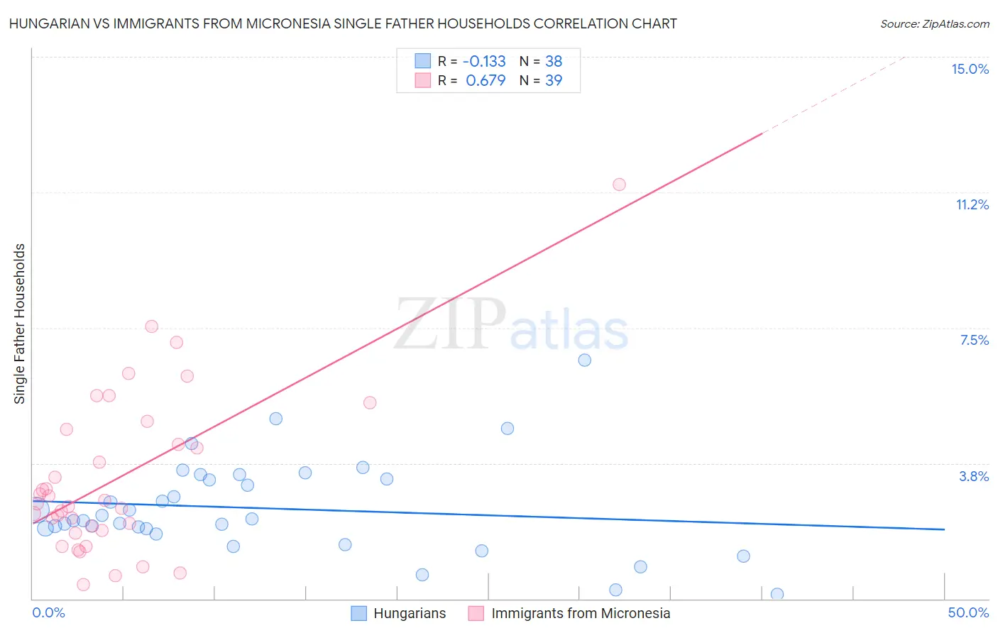 Hungarian vs Immigrants from Micronesia Single Father Households