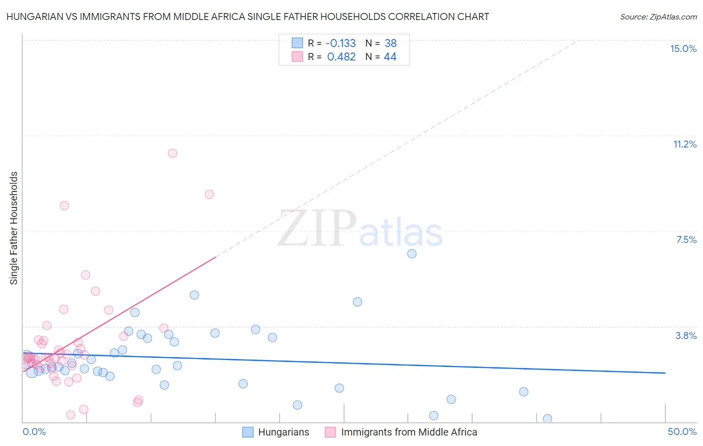 Hungarian vs Immigrants from Middle Africa Single Father Households