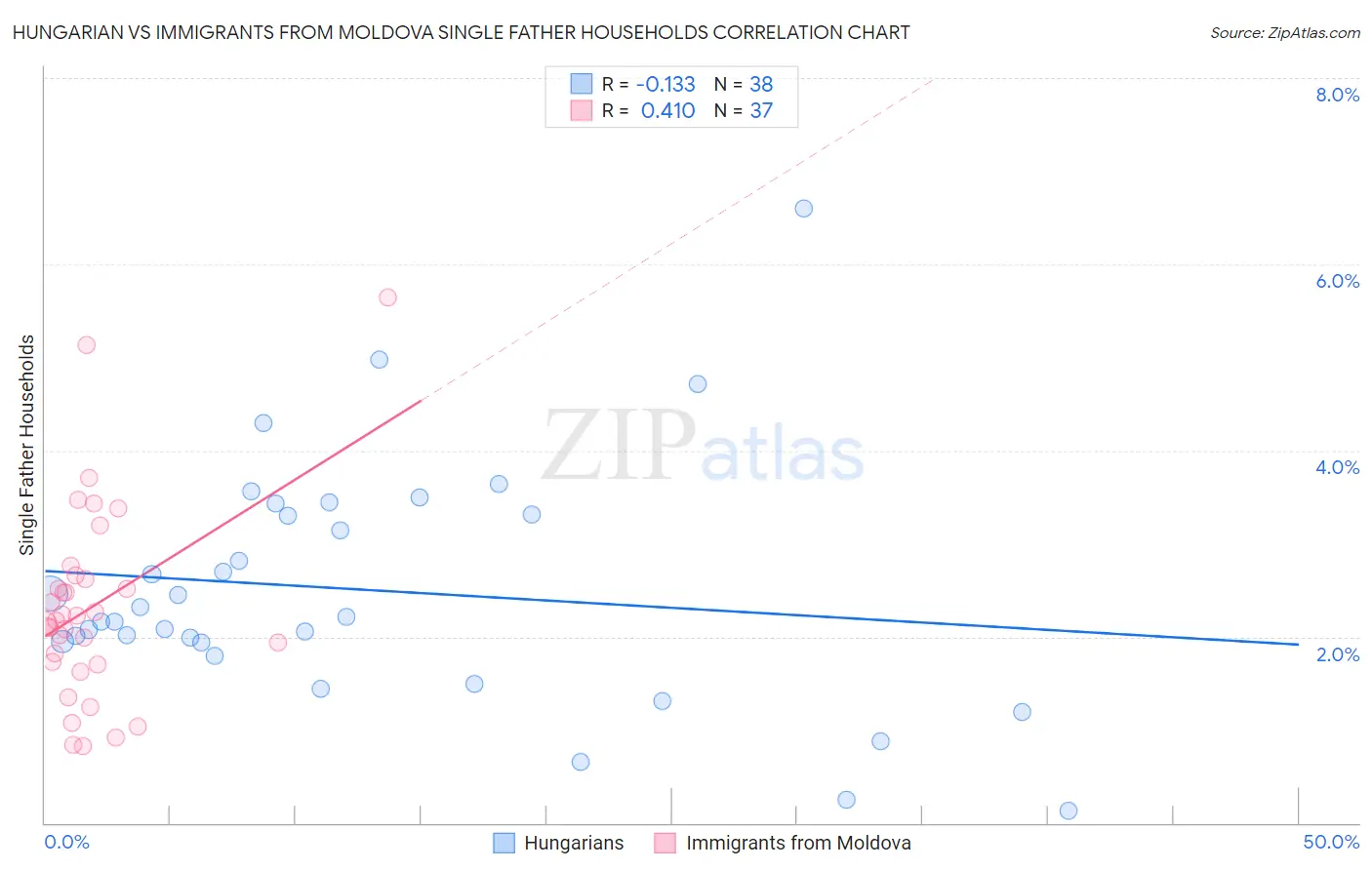 Hungarian vs Immigrants from Moldova Single Father Households