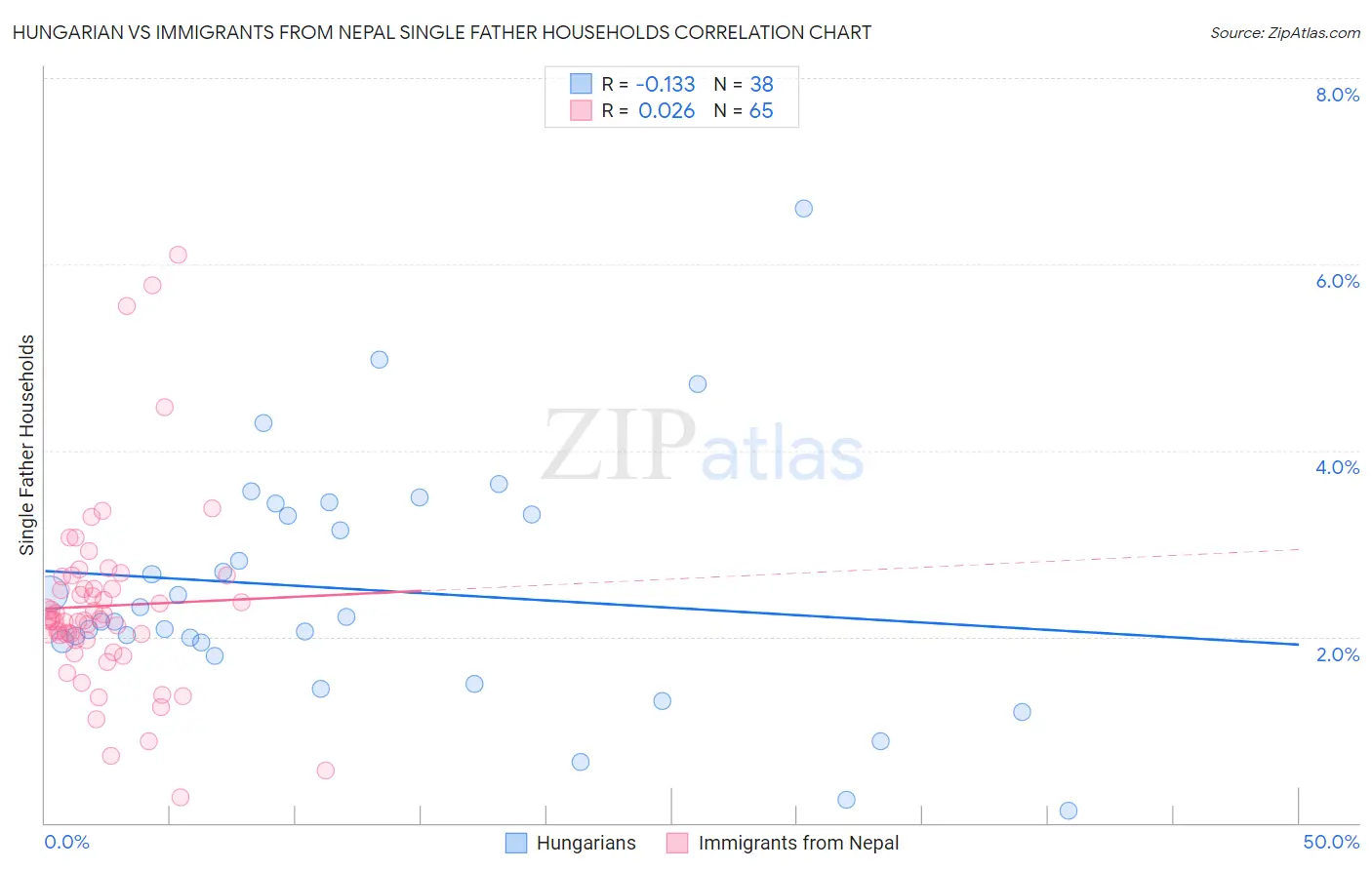 Hungarian vs Immigrants from Nepal Single Father Households