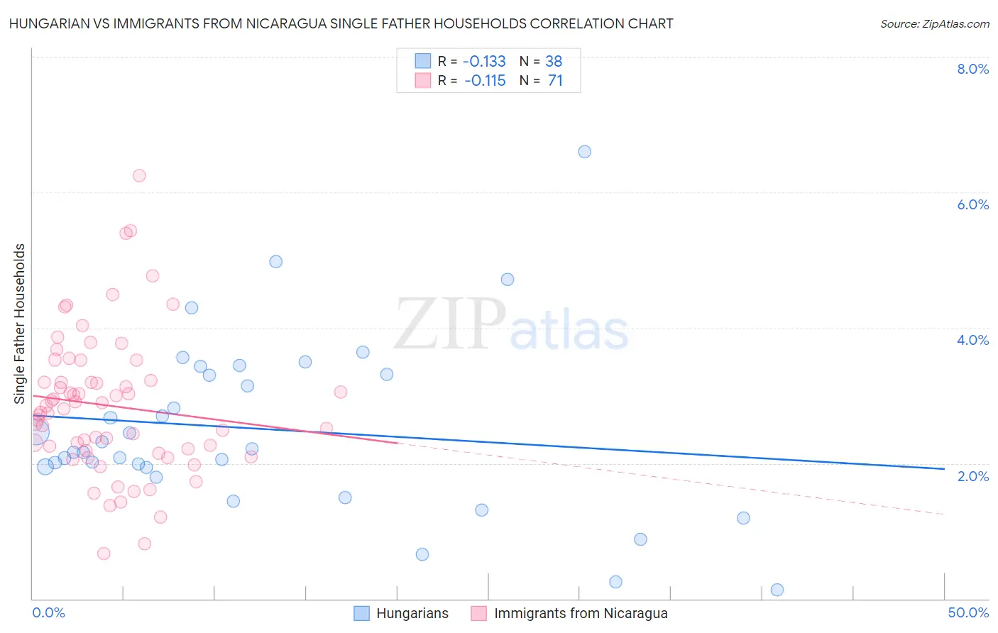 Hungarian vs Immigrants from Nicaragua Single Father Households