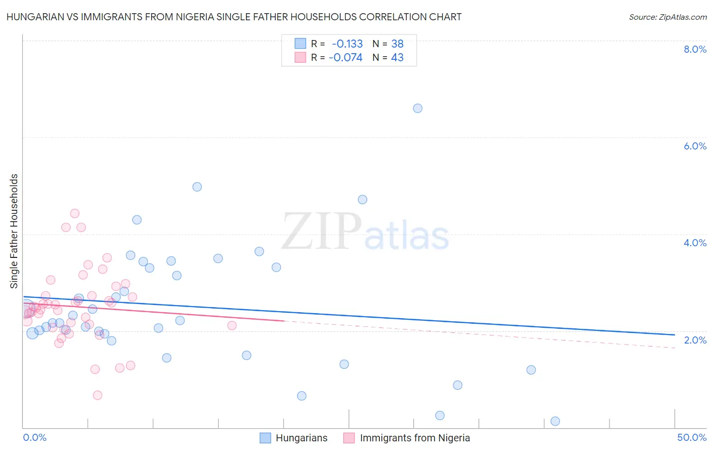 Hungarian vs Immigrants from Nigeria Single Father Households