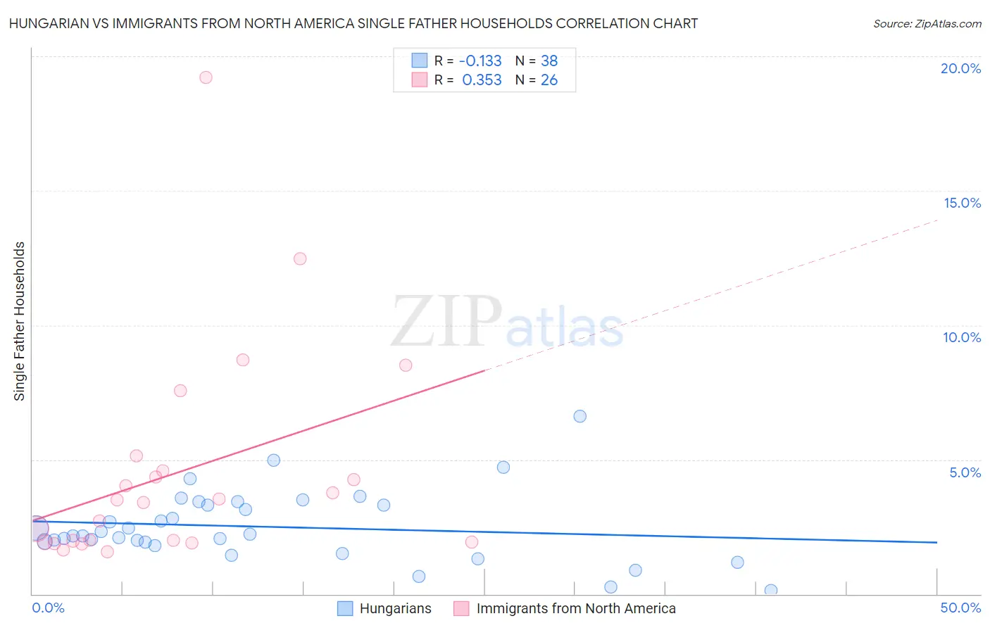 Hungarian vs Immigrants from North America Single Father Households