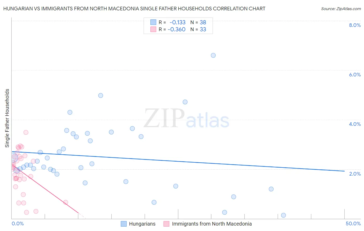 Hungarian vs Immigrants from North Macedonia Single Father Households