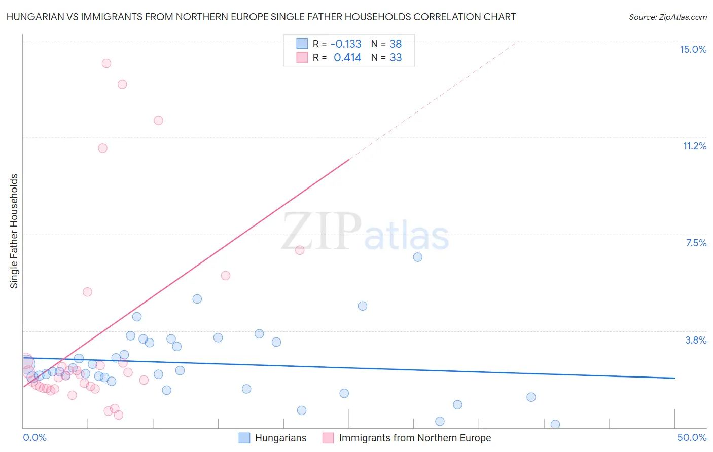 Hungarian vs Immigrants from Northern Europe Single Father Households