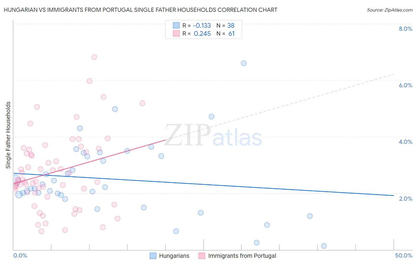 Hungarian vs Immigrants from Portugal Single Father Households