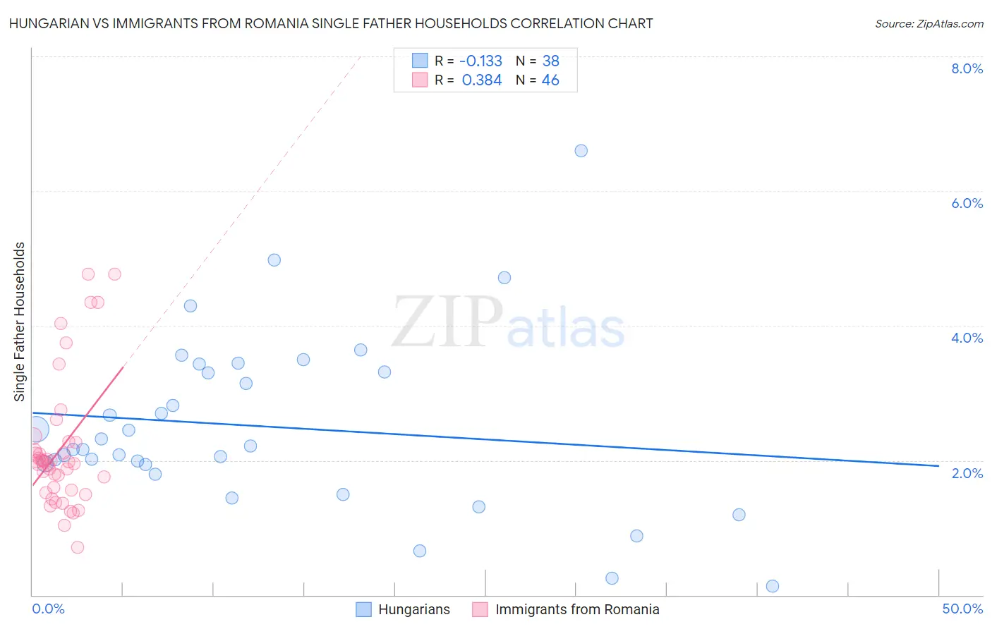 Hungarian vs Immigrants from Romania Single Father Households