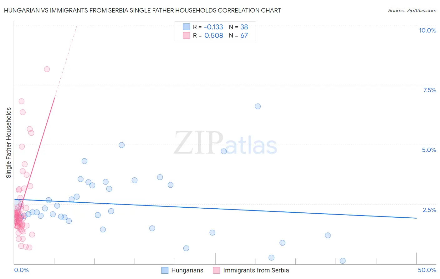 Hungarian vs Immigrants from Serbia Single Father Households