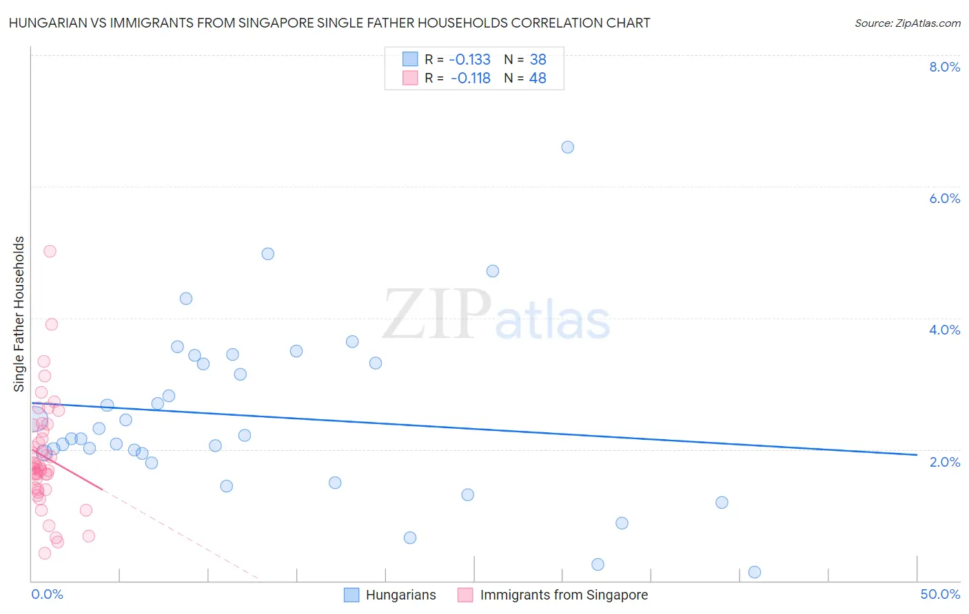 Hungarian vs Immigrants from Singapore Single Father Households