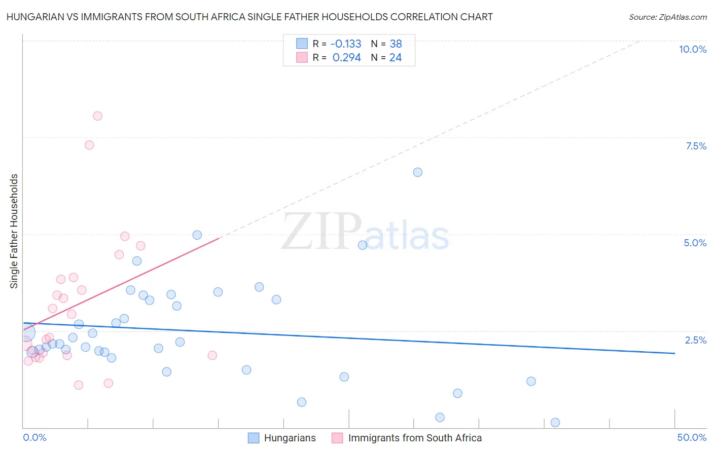 Hungarian vs Immigrants from South Africa Single Father Households