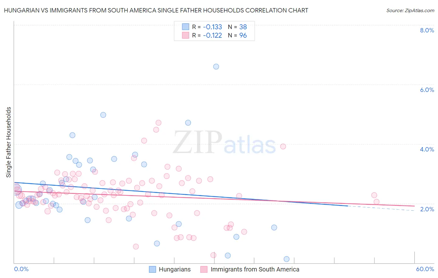 Hungarian vs Immigrants from South America Single Father Households