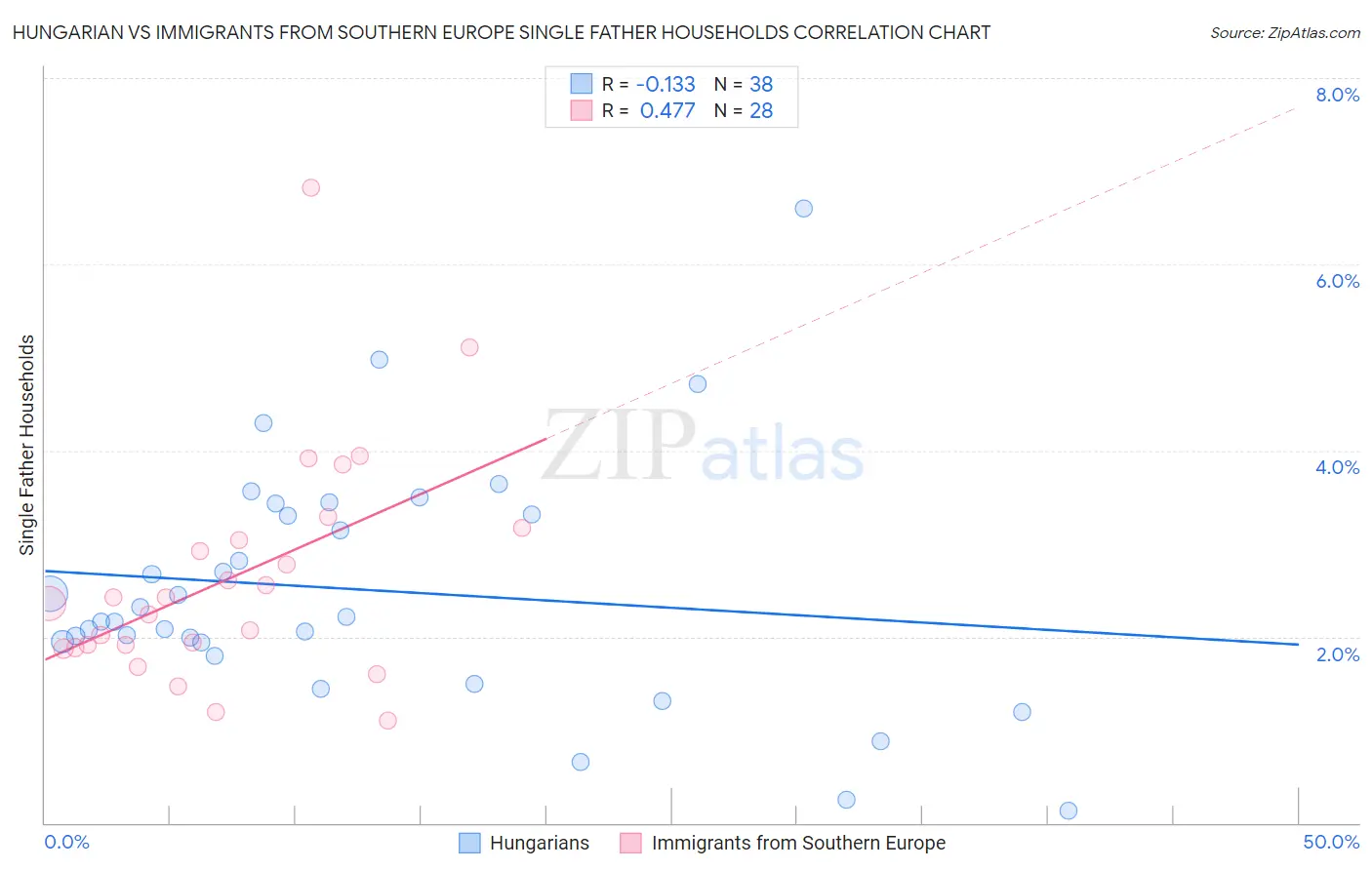 Hungarian vs Immigrants from Southern Europe Single Father Households