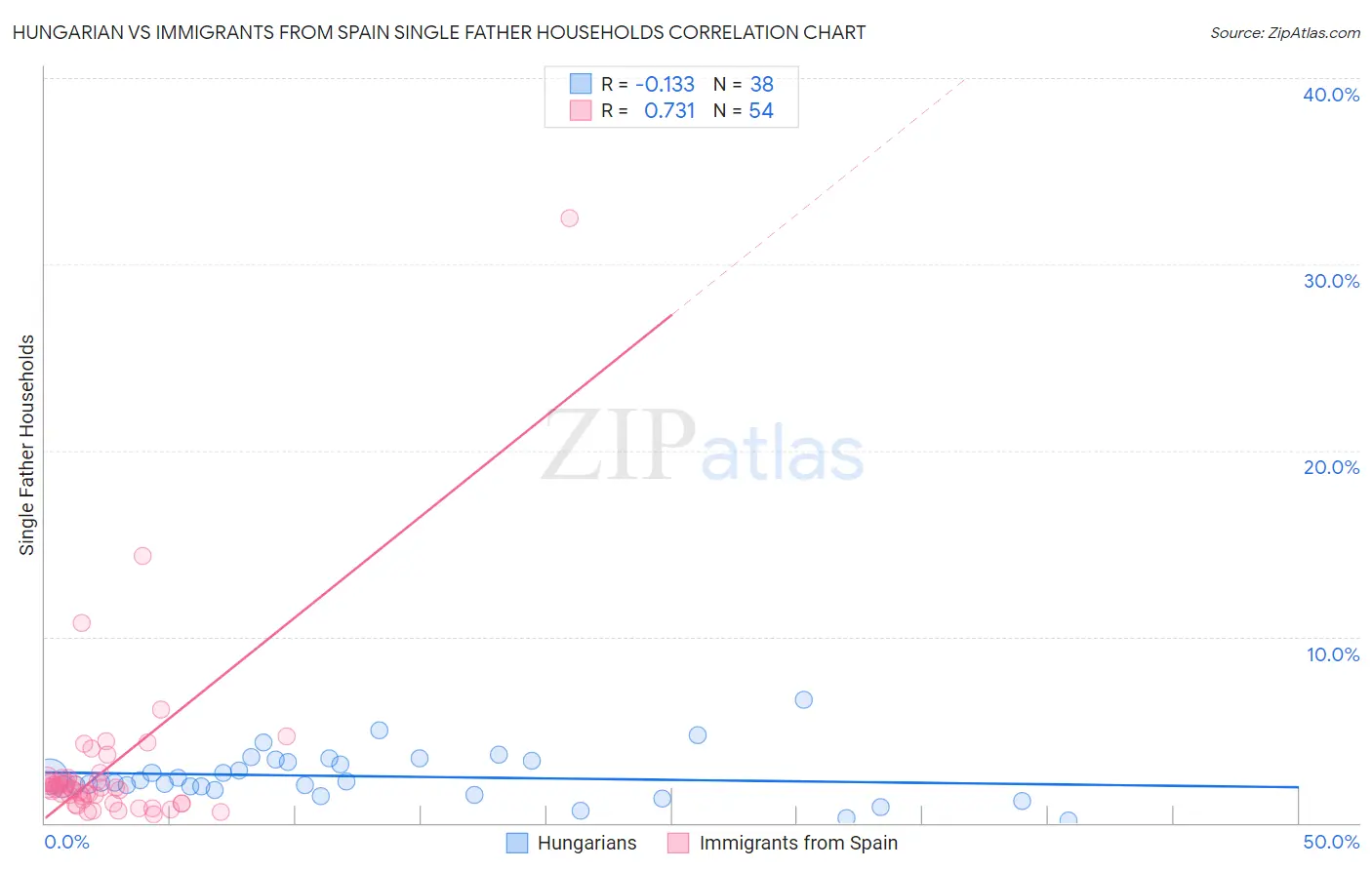 Hungarian vs Immigrants from Spain Single Father Households