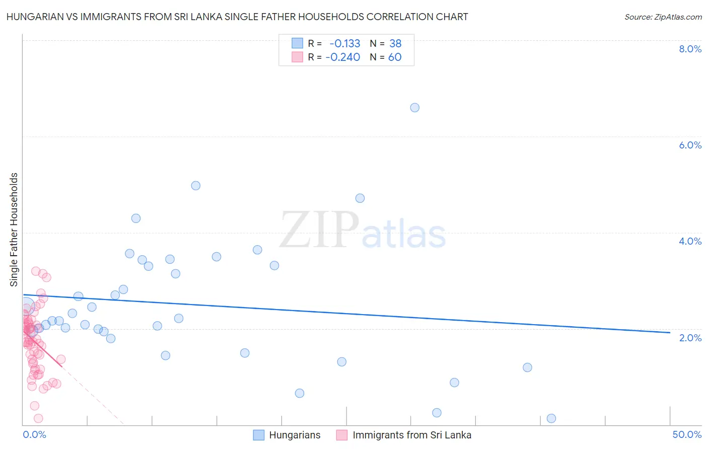 Hungarian vs Immigrants from Sri Lanka Single Father Households