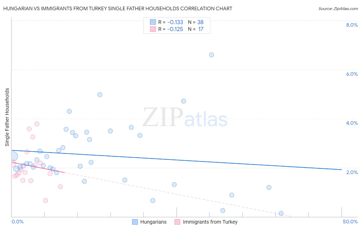 Hungarian vs Immigrants from Turkey Single Father Households