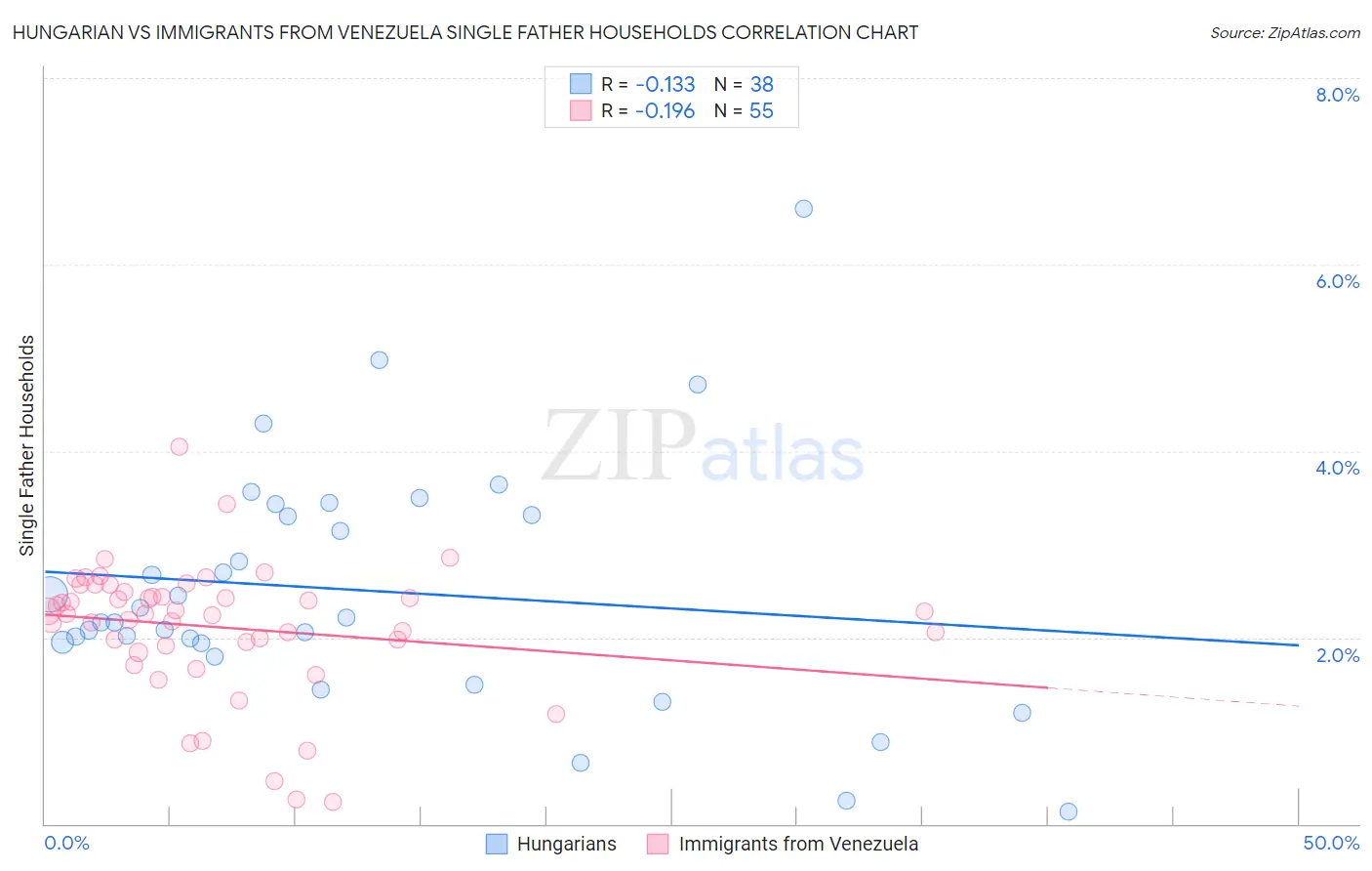 Hungarian vs Immigrants from Venezuela Single Father Households