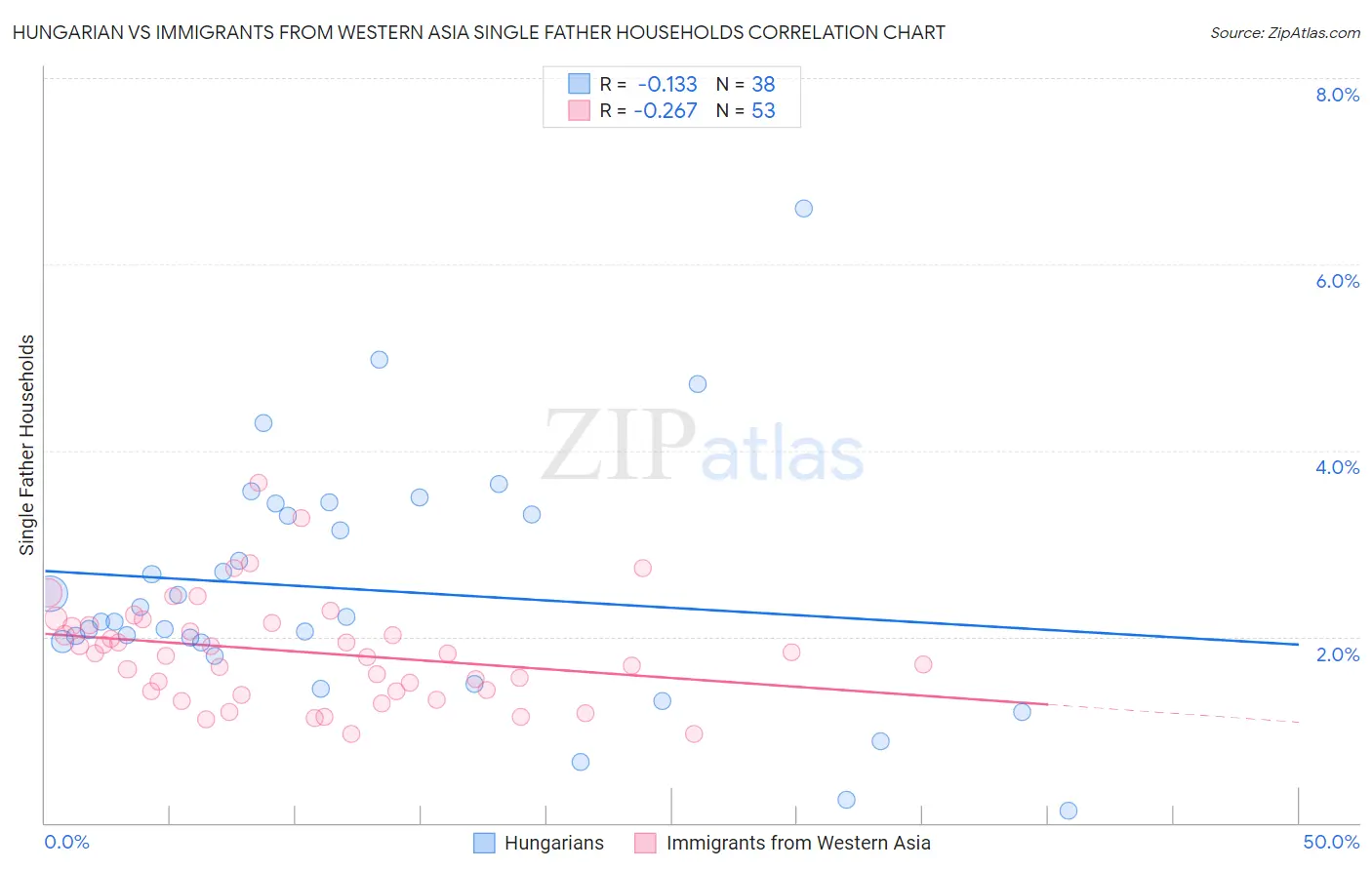 Hungarian vs Immigrants from Western Asia Single Father Households