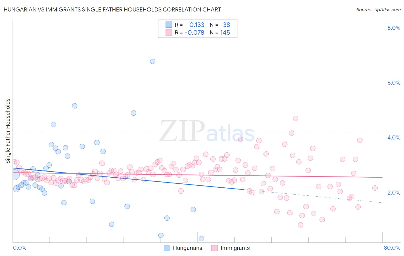 Hungarian vs Immigrants Single Father Households