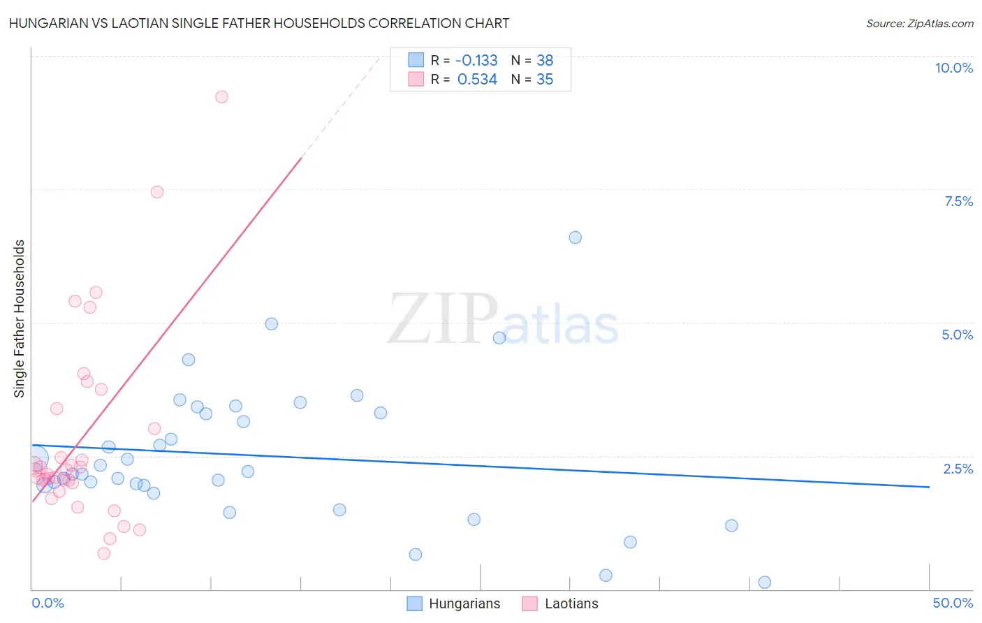 Hungarian vs Laotian Single Father Households