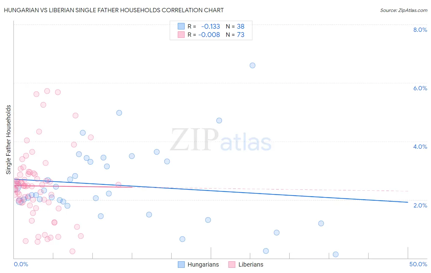 Hungarian vs Liberian Single Father Households