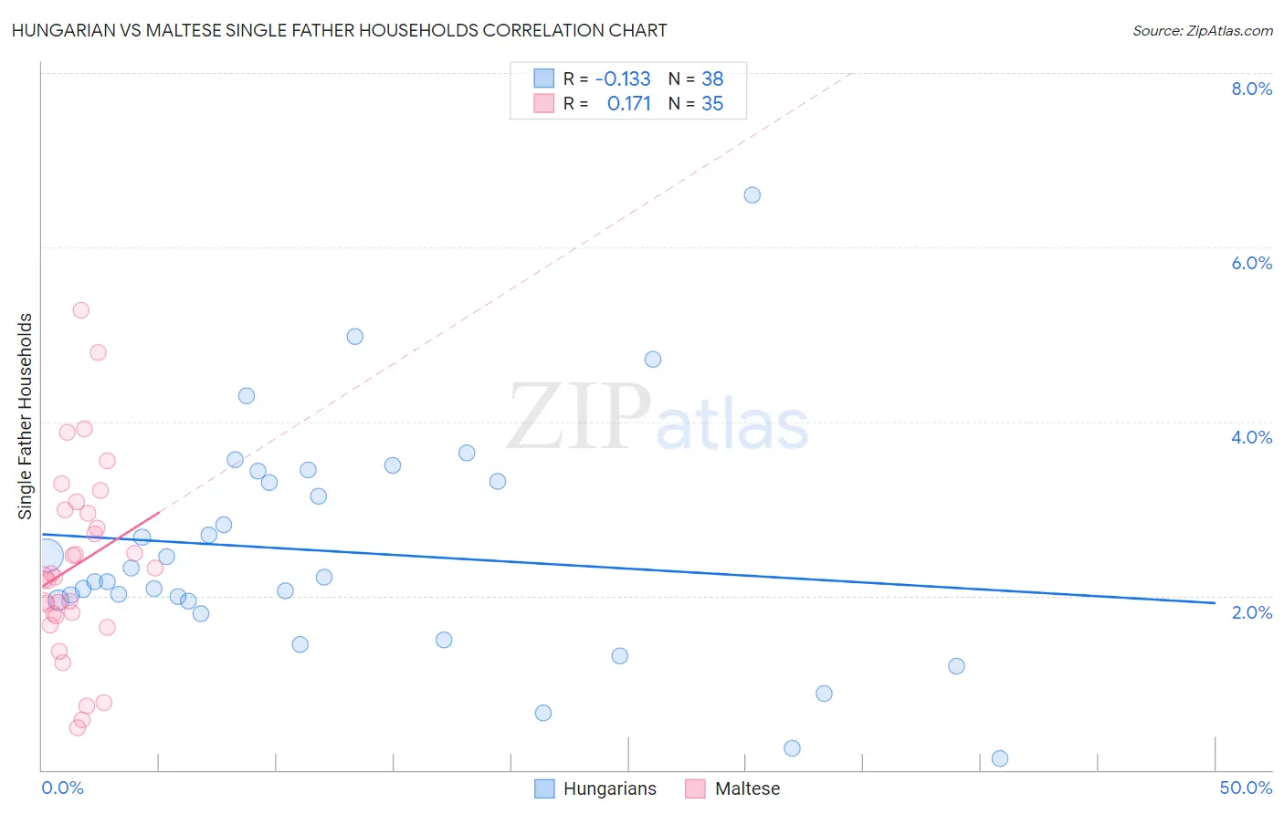 Hungarian vs Maltese Single Father Households