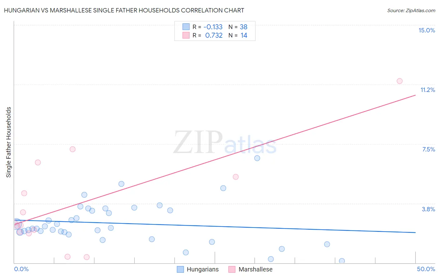 Hungarian vs Marshallese Single Father Households